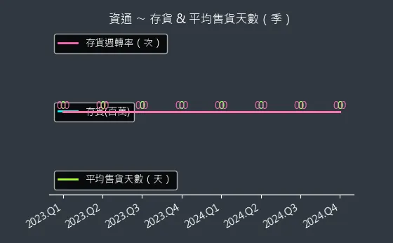 2471 資通 存貨與平均售貨天數