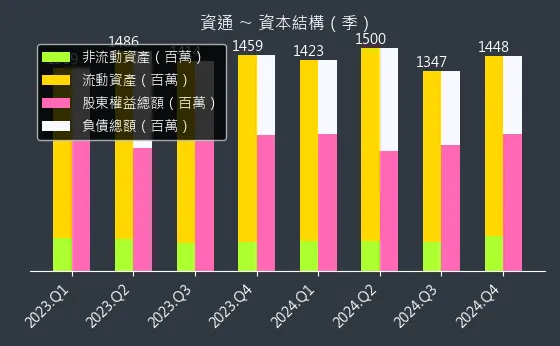2471 資通 資本結構