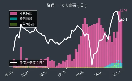 2471 資通 法人籌碼（日）