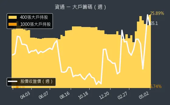 2471 資通 大戶籌碼（週）