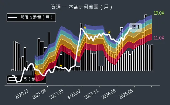 2471 資通 本益比河流圖