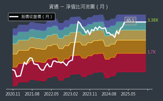 2471 資通 淨值比河流圖
