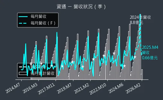 2471 資通 營收趨勢圖
