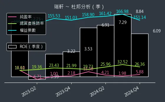 2489 瑞軒 杜邦分析