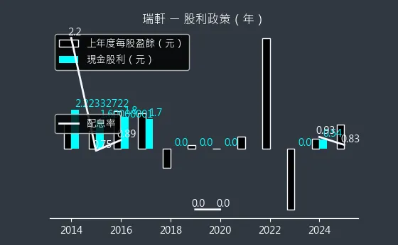 2489 瑞軒 股利政策