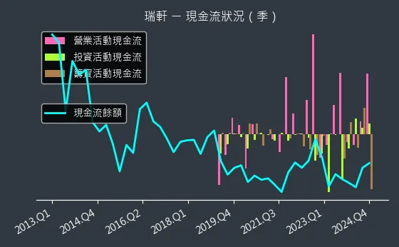 2489 瑞軒 現金流狀況