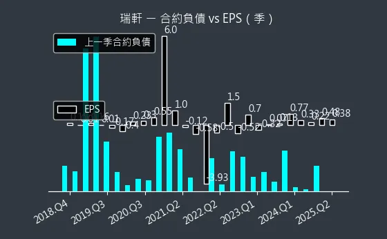 2489 瑞軒 合約負債
