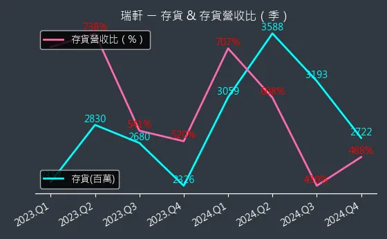 2489 瑞軒 存貨與存貨營收比