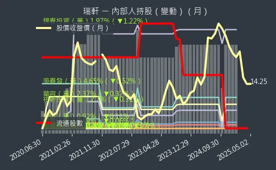 2489 瑞軒 內部人持股（月）