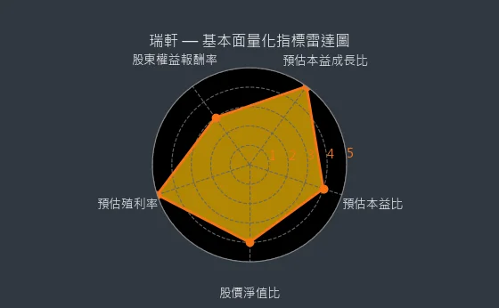 2489 瑞軒 基本面量化指標雷達圖