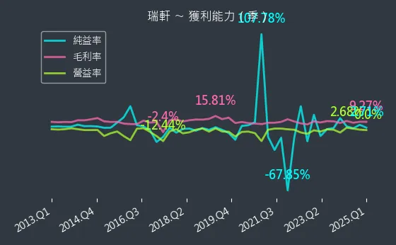 2489 瑞軒 獲利能力