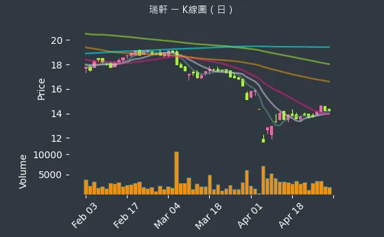 2489 瑞軒 K線圖（日）