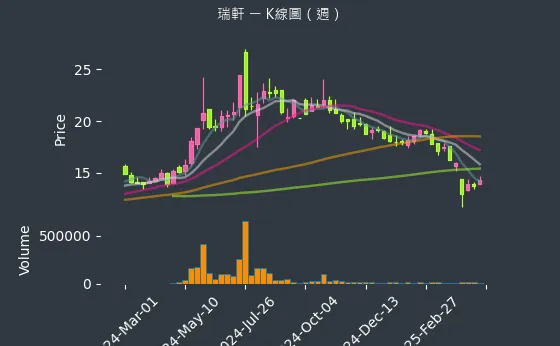 2489 瑞軒 K線圖（週）