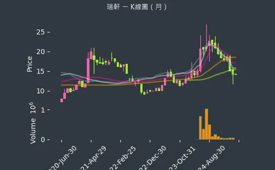 2489 瑞軒 K線圖（月）