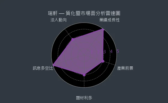 2489 瑞軒 質化暨市場面分析雷達圖