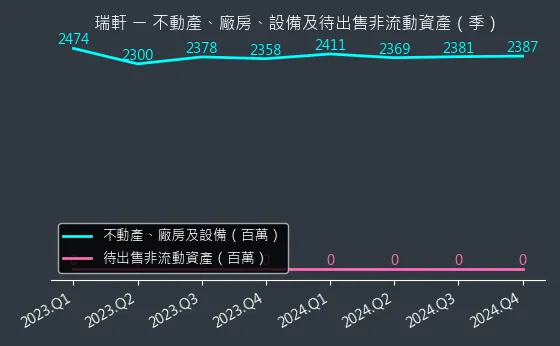 2489 瑞軒 不動產、廠房、設備及待出售非流動資產變化圖