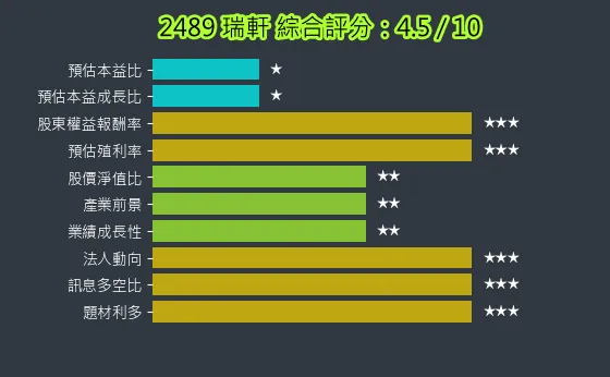 2489 瑞軒 綜合評分