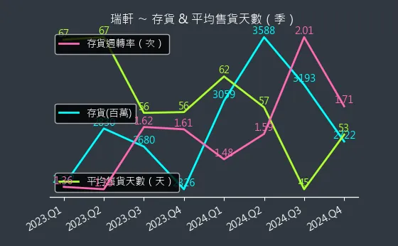 2489 瑞軒 存貨與平均售貨天數
