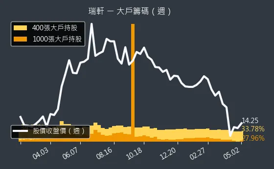 2489 瑞軒 大戶籌碼（週）