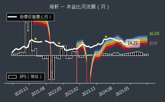 2489 瑞軒 本益比河流圖