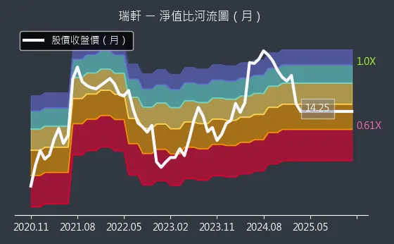 2489 瑞軒 淨值比河流圖