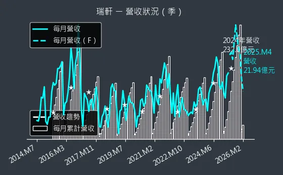 2489 瑞軒 營收趨勢圖