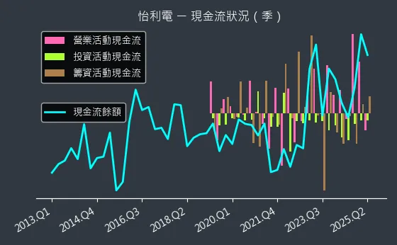 2497 怡利電 現金流狀況