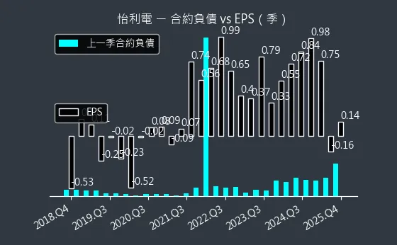 2497 怡利電 合約負債與 EPS