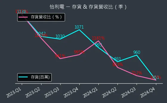 2497 怡利電 存貨與存貨營收比