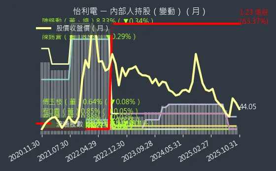 2497 怡利電 內部人持股變動