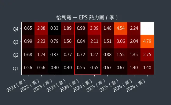 2497 怡利電 EPS 熱力圖