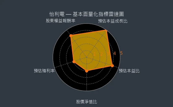 2497 怡利電 基本面量化指標雷達圖
