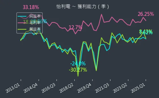 2497 怡利電 獲利能力