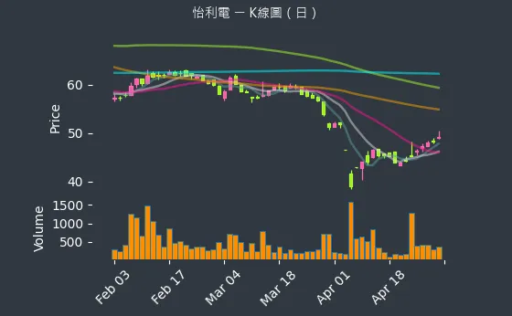 2497 怡利電 K線圖（日）