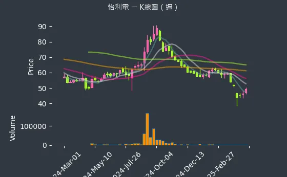 2497 怡利電 K線圖（週）