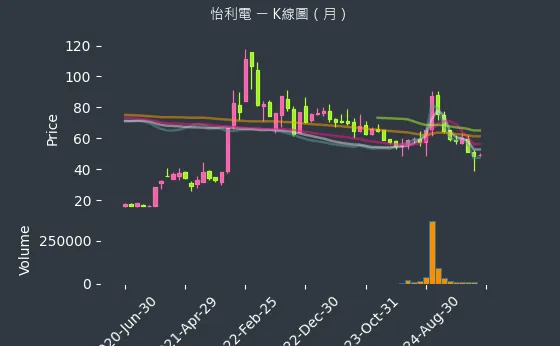 2497 怡利電 K線圖（月）