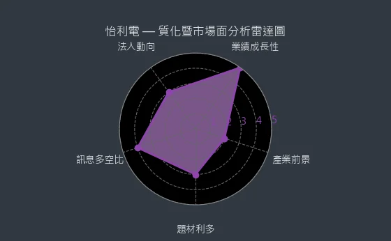 2497 怡利電 質化暨市場面分析雷達圖