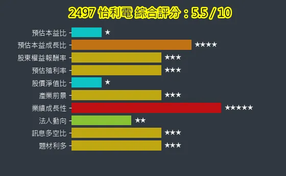 2497 怡利電 綜合評分