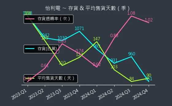 2497 怡利電 存貨與平均售貨天數