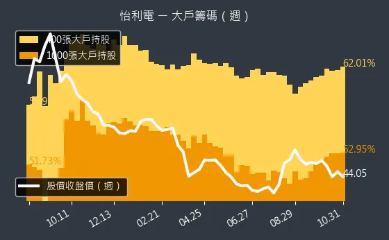 2497 怡利電 大戶持股變動、集保戶變化