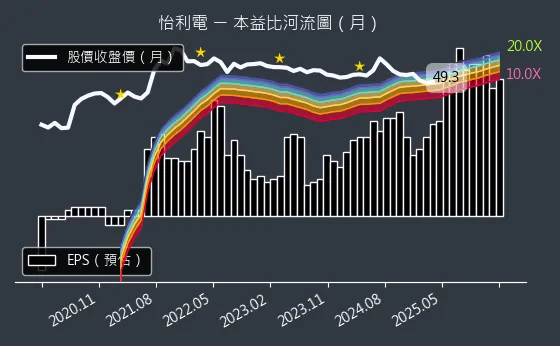 2497 怡利電 本益比河流圖