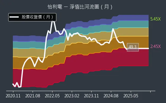 2497 怡利電 淨值比河流圖
