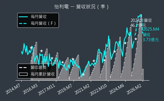 2497 怡利電 營收趨勢圖