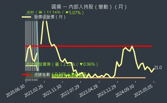 2505 國揚 內部人持股（月）
