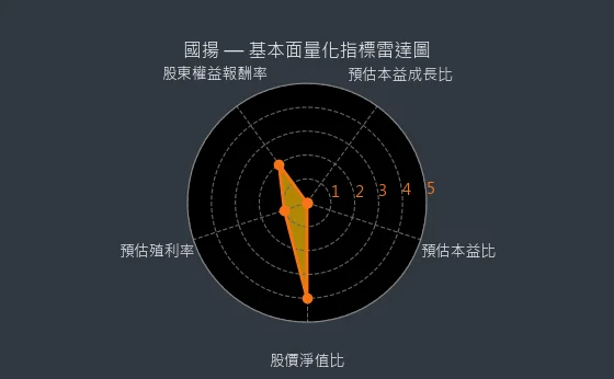 2505 國揚 基本面量化指標雷達圖