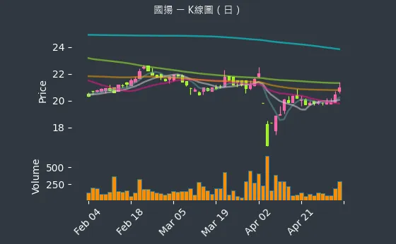 2505 國揚 K線圖（日）