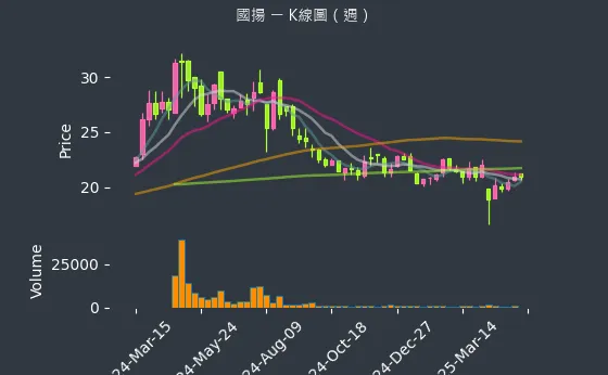 2505 國揚 K線圖（週）