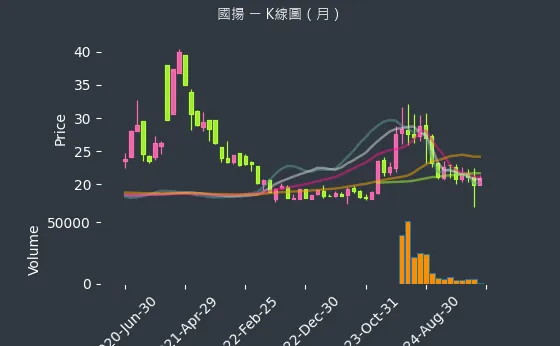 2505 國揚 K線圖（月）