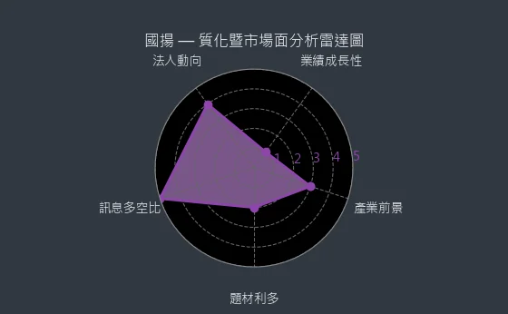 2505 國揚 質化暨市場面分析雷達圖