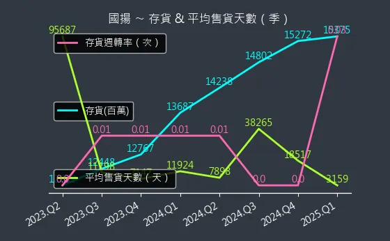 2505 國揚 存貨與平均售貨天數